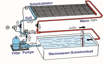 Betrieb mit Schwimmbad-Pumpe
